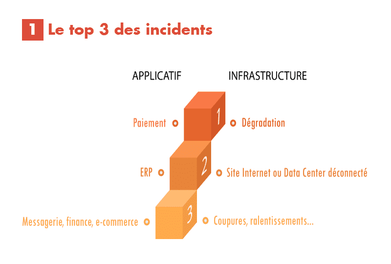 Le top 3 des incidents